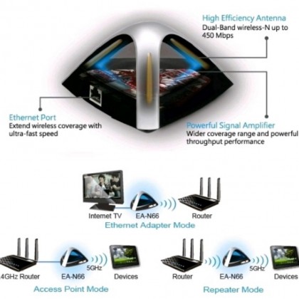 ASUS EA-N66 Gigabit Access Point / Range Extender 3-In-1 Dual-Band Ultra-Fast Wireless-N900 Adapter With High-Power